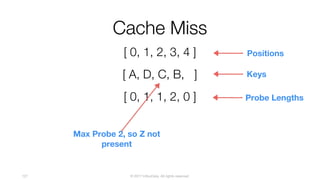 © 2017 InfluxData. All rights reserved.127
Cache Miss
[ A, D, C, B, ]
[ 0, 1, 2, 3, 4 ] Positions
[ 0, 1, 1, 2, 0 ]
Keys
Probe Lengths
Max Probe 2, so Z not
present
 