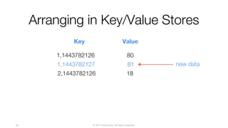 © 2017 InfluxData. All rights reserved.36
Arranging in Key/Value Stores
1,1443782126
Key Value
80
2,1443782126 18
1,1443782127 81 new data
 