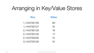 © 2017 InfluxData. All rights reserved.38
Arranging in Key/Value Stores
1,1443782126
Key Value
80
2,1443782126 18
1,1443782127 81
2,1443782256 15
2,1443782130 17
3,1443700126 18
 