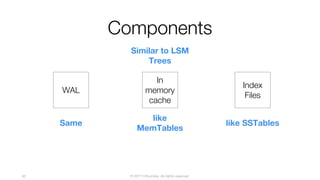 © 2017 InfluxData. All rights reserved.62
Components
WAL
In
memory
cache
Index
Files
Similar to LSM
Trees
Same
like
MemTables
like SSTables
 