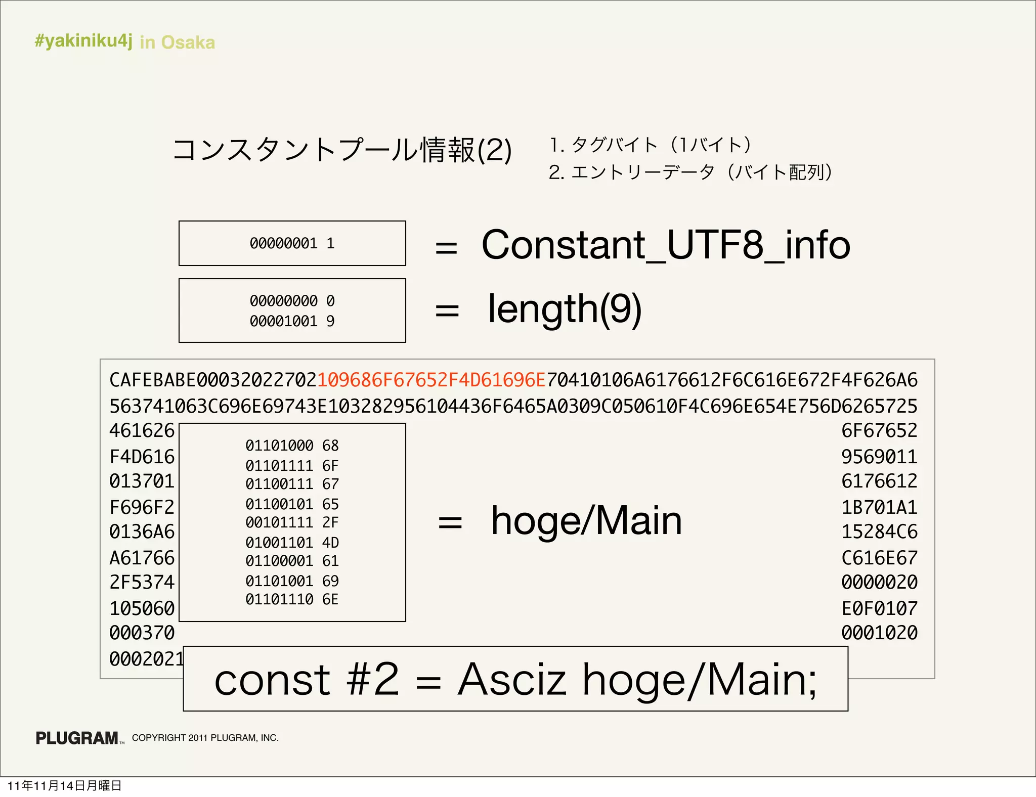#yakiniku4j in Osaka




                                       00000001 1
                                                    = Constant_UTF8_info
                                       00000000 0
                                       00001001 9     length(9)
               CAFEBABE00032022702109686F67652F4D61696E70410106A6176612F6C616E672F4F626A6
               563741063C696E69743E103282956104436F6465A0309C050610F4C696E654E756D6265725
               461626C6510124C6F63616C5661726961626C655461626C651047468697310B4C686F67652
                           01101000 68
               F4D61696E3B1046D61696E1016285B4C6A6176612F6C616E672F537472696E673B29569011
                           01101111 6F
               013701210106A6176612F6C616E672F53797374656DC0140151036F757410154C6A6176612
                           01100111 67
                           01100101 65
                                                      hoge/Main
               F696F2F5072696E7453747265616D3B801710C48656C6C6F20576F726C642EA01901B701A1
                           00101111 2F
               0136A6176612F696F2F5072696E7453747265616DC01C01D1077072696E746C6E1015284C6
                           01001101 4D
               A6176612F6C616E672F537472696E673B29561046172677310135B4C6A6176612F6C616E67
                           01100001 61
               2F537472696E673B10A536F7572636546696C651094D61696E2E6A61766102101030000020
                           01101001 69
                           01101110 6E
               1050601070002F010100052AB708B100020A00060100030B000C0100050C0D00090E0F0107
               0003702010009B20101216B6018B100020A000A02000608070B000C01000901E01F0001020
               0002021



                 COPYRIGHT 2011 PLUGRAM, INC.




11   11   14
 