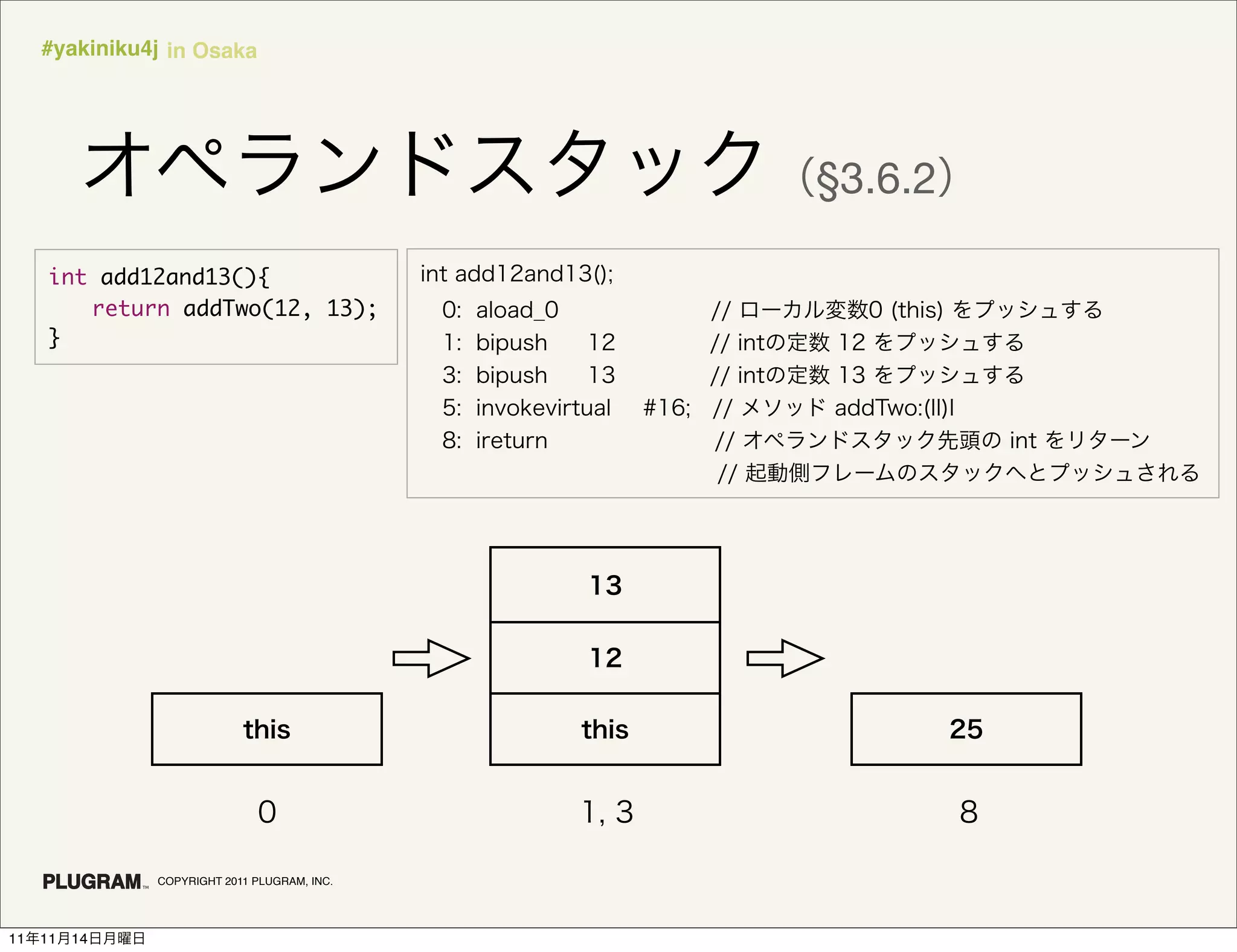 #yakiniku4j in Osaka




                                              §3.6.2

      int add12and13(){
      	 return addTwo(12, 13);
      }




               COPYRIGHT 2011 PLUGRAM, INC.




11   11   14
 