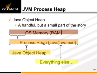 JVM Process Heap

Java Object Heap
   A handful, but a small part of the story
       OS Memory (RAM)

    Process Heap (java/java.exe)

Java Object Heap

               Everything else…
                                              19
 