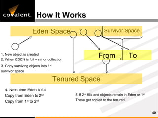 How It Works

                    Eden Space                                 Survivor Space



1. New object is created
2. When EDEN is full – minor collection
                                                           From                 To
3. Copy surviving objects into 1st
survivor space

                                     Tenured Space
  4. Next time Eden is full
  Copy from Eden to 2nd                    5. If 2nd fills and objects remain in Eden or 1st
  Copy from 1st to 2nd                     These get copied to the tenured


                                                                                               40
 