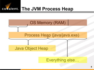 The JVM Process Heap

       OS Memory (RAM)


    Process Heap (java/java.exe)


Java Object Heap

               Everything else…
                                   6
 