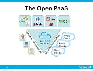 The Open PaaS

                                      Ap
                                      pli



                                                                                         Private
                                        ca




                                                                                 ce
                                             tio




                                                                                rfa
                            Data                                                         Clouds
                                                 n




                                                                                 e
                           Services




                                                                              Int
                                                Se




                                                                                      Public
                                                     rvi




                                                                          er
                                                                         vid
                                                         ce




                                    Msg
                                  Services                                            Clouds
                                                                         ro
                                                            Int




                                                                     dP
                                                               e




                                                                               Micro
                                                             rfa



                                                                    ou

                                                                               Clouds
                                                               ce




                                               Other
                                                                    Cl


                                              Services




          11
Thursday, October 27, 11
 