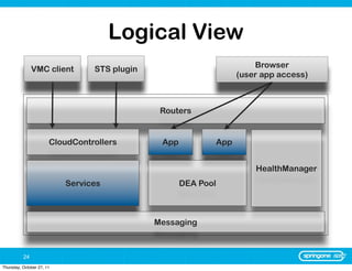 Logical View
                                                                          Browser
               VMC client        STS plugin
                                                                      (user app access)



                                               Routers


                       CloudControllers        App              App


                                                                          HealthManager
                           Services                  DEA Pool



                                              Messaging



          24
Thursday, October 27, 11
 