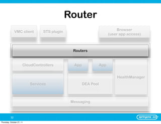 Router
                                                                           Browser
               VMC client        STS plugin
                                                                       (user app access)



                                                Routers


                       CloudControllers         App              App


                                                                           HealthManager
                           Services                   DEA Pool



                                               Messaging



          32
Thursday, October 27, 11
 