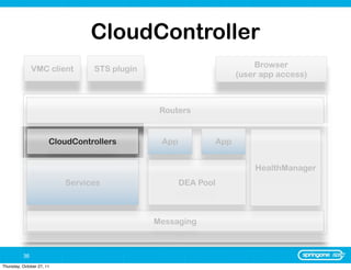 CloudController
                                                                          Browser
               VMC client        STS plugin
                                                                      (user app access)



                                               Routers


                       CloudControllers        App              App


                                                                          HealthManager
                           Services                  DEA Pool



                                              Messaging



          36
Thursday, October 27, 11
 