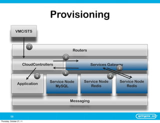 Provisioning
                VMC/STS



                           1
                                                 Routers
                                            2

                       CloudControllers                     Services Gateway
                                                                         3
                                            5
                               6                                     4

                                     Service Node     Service Node        Service Node
                  Application
                                        MySQL            Redis               Redis



                                                Messaging



          58
Thursday, October 27, 11
 