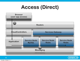Access (Direct)
                          Browser
                      (user app access)


                           1
                                                Routers


                       CloudControllers                    Services Gateway



                                     Service Node       Service Node     Service Node
                  Application
                                        MySQL              Redis            Redis

                                                    2
                                              Messaging



          59
Thursday, October 27, 11
 