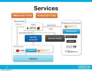 Services
                       VMware Dev Tools                    Partner Dev Tools

                           Cloud Foundry
                             consume
                                                                                     Enterprise Services
                                                 apps              consume
                                                                     bind
                                                                                         Data Director
                                  provision/bind

                                              service
                                                                    service broker
                                             controller
                                                                                           SQLFire


                           core services

                                           Relational DB




                                             vSphere


          60
Thursday, October 27, 11
 