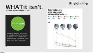 @heidimiller
                      WHATit isn’t.
                      SOCIAL MEDIA MARKETING




                             just for youth




                       People of all ages participate
                       in social media. Never assume
                       that only Gens Y and Z are
                       participating. Remember that
                       your mom is on Facebook.




Friday, April 5, 13
 