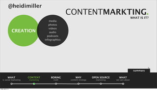 @heidimiller
                                                      CONTENTMARKTING.
                                                                                                        WHAT IS IT?
                                          media
                                          photos
                                          videos
                      CREATION             audio
                                         podcasts
                                       infographics




                                                                                                         summary

                 WHAT      CONTENT         BORING          WHY            OPEN SOURCE     WHAT
    is social marketing    marketing         truth     content strategy     marketing   we care about



Friday, April 5, 13
 