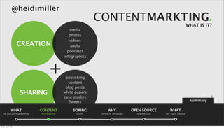 @heidimiller
                                                      CONTENTMARKTING.
                                                                                                        WHAT IS IT?
                                          media
                                          photos
                                          videos
                      CREATION             audio
                                         podcasts
                                       infographics



                                +       publishing
                                         content
                                        blog posts
                      SHARING          white papers
                                       case studies
                                          Tweets                                                         summary
                                          ebooks
                 WHAT      CONTENT         BORING          WHY            OPEN SOURCE     WHAT
    is social marketing    marketing         truth     content strategy     marketing   we care about



Friday, April 5, 13
 