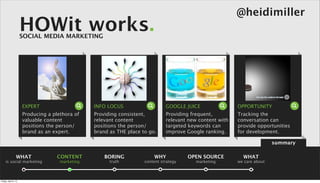 @heidimiller
                      HOWit works.
                      SOCIAL MEDIA MARKETING




                      EXPERT                     INFO LOCUS                    GOOGLE JUICE                OPPORTUNITY
                      Producing a plethora of    Providing consistent,         Providing frequent,         Tracking the
                      valuable content           relevant content              relevant new content with   conversation can
                      positions the person/      positions the person/         targeted keywords can       provide opportunities
                      brand as an expert.        brand as THE place to go.     improve Google ranking.     for development.

                                                                                                                           summary

                 WHAT               CONTENT          BORING              WHY            OPEN SOURCE          WHAT
     is social marketing             marketing         truth         content strategy      marketing       we care about



Friday, April 5, 13
 