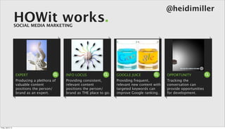 @heidimiller
                      HOWit works.
                      SOCIAL MEDIA MARKETING




                      EXPERT                    INFO LOCUS                  GOOGLE JUICE                OPPORTUNITY
                      Producing a plethora of   Providing consistent,       Providing frequent,         Tracking the
                      valuable content          relevant content            relevant new content with   conversation can
                      positions the person/     positions the person/       targeted keywords can       provide opportunities
                      brand as an expert.       brand as THE place to go.   improve Google ranking.     for development.




Friday, April 5, 13
 