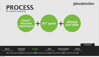 @heidimiller
                      PROCESS.
                      for content marketing




                                                 +                          +
                                     CRAFT                                            ENGAGE
                                    mission             SET goals                    your idols
                                   statement




                                                                                                          summary

                 WHAT             CONTENT      BORING        WHY            OPEN SOURCE     WHAT
    is social marketing            marketing    truth    content strategy     marketing   we care about



Friday, April 5, 13
 