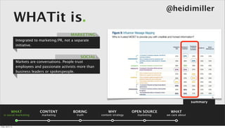 @heidimiller
                      WHATit is.
                                                     MARKETING
                      Integrated to marketing/PR, not a separate
                      initiative.


                                                           SOCIAL
                      Markets are conversations. People trust
                      employees and passionate activists more than
                      business leaders or spokespeople.




                                                                                                                      summary

                 WHAT              CONTENT             BORING            WHY            OPEN SOURCE     WHAT
    is social marketing              marketing           truth       content strategy     marketing   we care about



Friday, April 5, 13
 