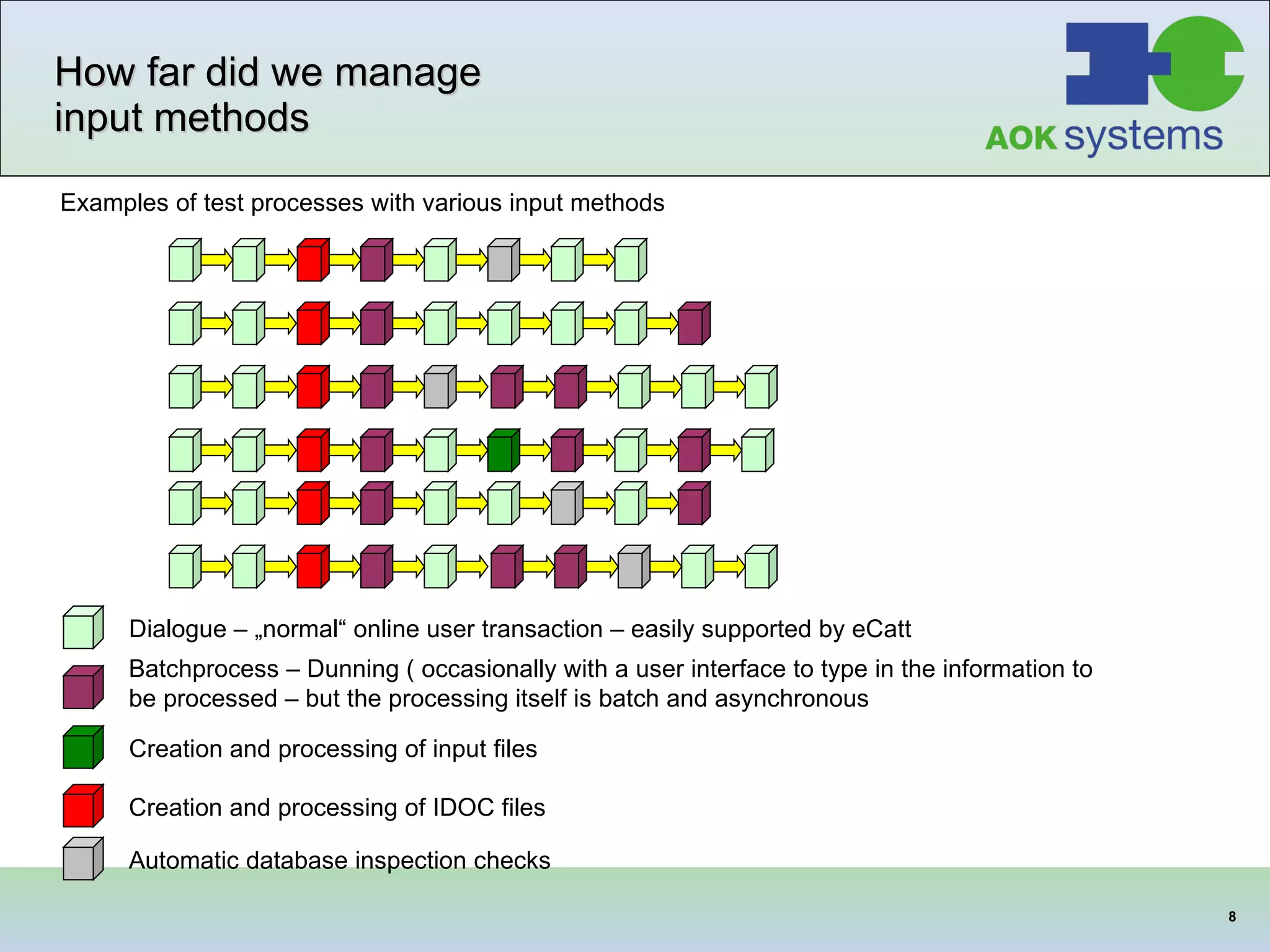How far did we manage input methods  Examples of test processes with various input methods Dialogue – „normal“ online user transaction – easily supported by eCatt Batchprocess – Dunning ( occasionally with a user interface to type in the information to be processed – but the processing itself is batch and asynchronous Creation and processing of input files Creation and processing of IDOC files Automatic database inspection checks  