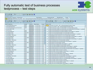 Fully automatic test of business processes testprocess – test steps 