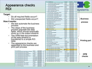 Appearance checks RDI Target: Do all required fields occurr?  Did unexpected fields occurr? How it works: We test automate the business process The steps of the business process populate the data fields, which should eventually show up in the output streams. The OPM field documentation of the data streams is transferred to a simple R/3 table The appearance checks are appended to the business and print part process OPM checks Business process Printing part 