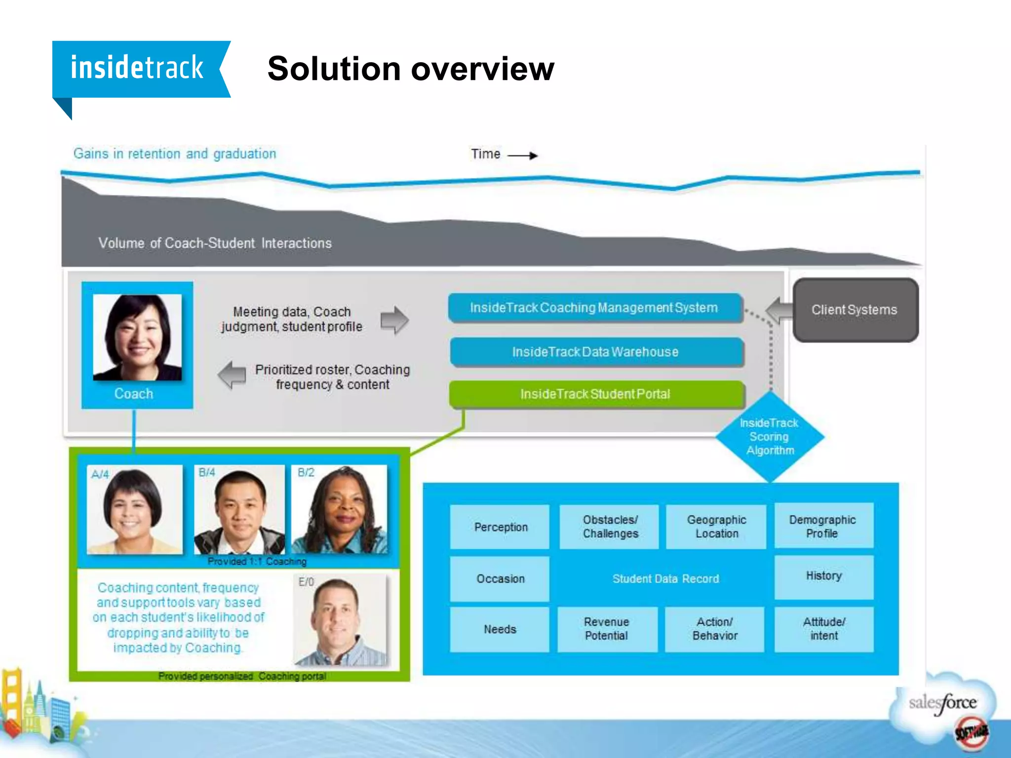 We need to focus on success and accessThe US has done a good job of increasing access to college, butwithout an equal focus on college success, our efforts won’t achieve their desired result.