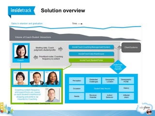 We need to focus on success and accessThe US has done a good job of increasing access to college, butwithout an equal focus on college success, our efforts won’t achieve their desired result.