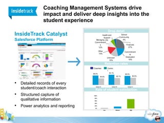 We’ve been driving student engagement and success for more than a decadeMore than 350,000 students Coached 