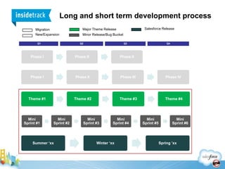 Drop detailRetention ratesCoachedControlRate of student satisfactionCoaching Management Systems drive impact and deliver deep insights into the student experienceInsideTrack Catalyst Salesforce PlatformDetailed records of every student/coach interaction