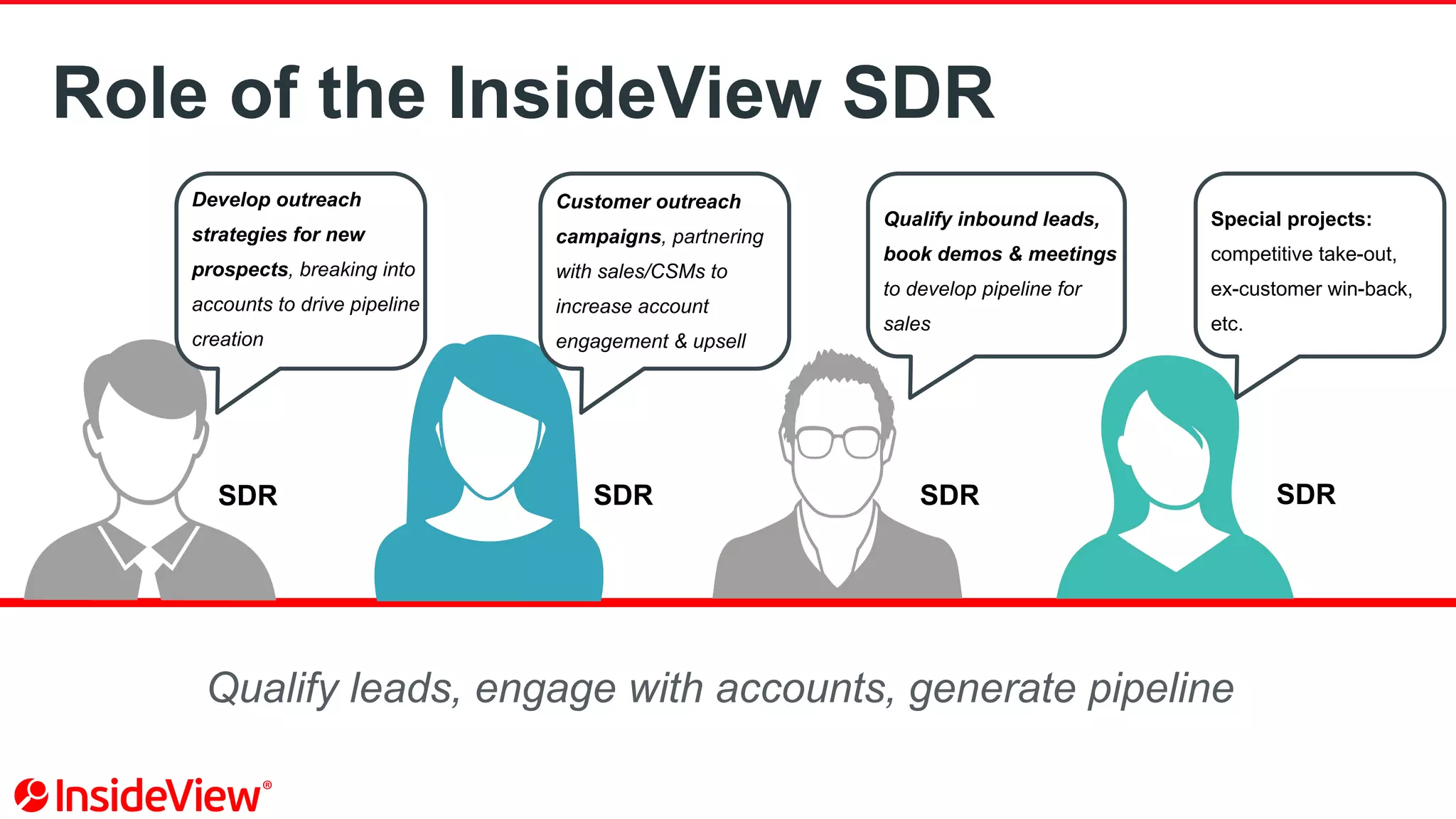 Role of the InsideView SDR
SDR SDR SDR SDR
Develop outreach
strategies for new
prospects, breaking into
accounts to drive pipeline
creation
Customer outreach
campaigns, partnering
with sales/CSMs to
increase account
engagement & upsell
Qualify inbound leads,
book demos & meetings
to develop pipeline for
sales
Special projects:
competitive take-out,
ex-customer win-back,
etc.
Qualify leads, engage with accounts, generate pipeline
 