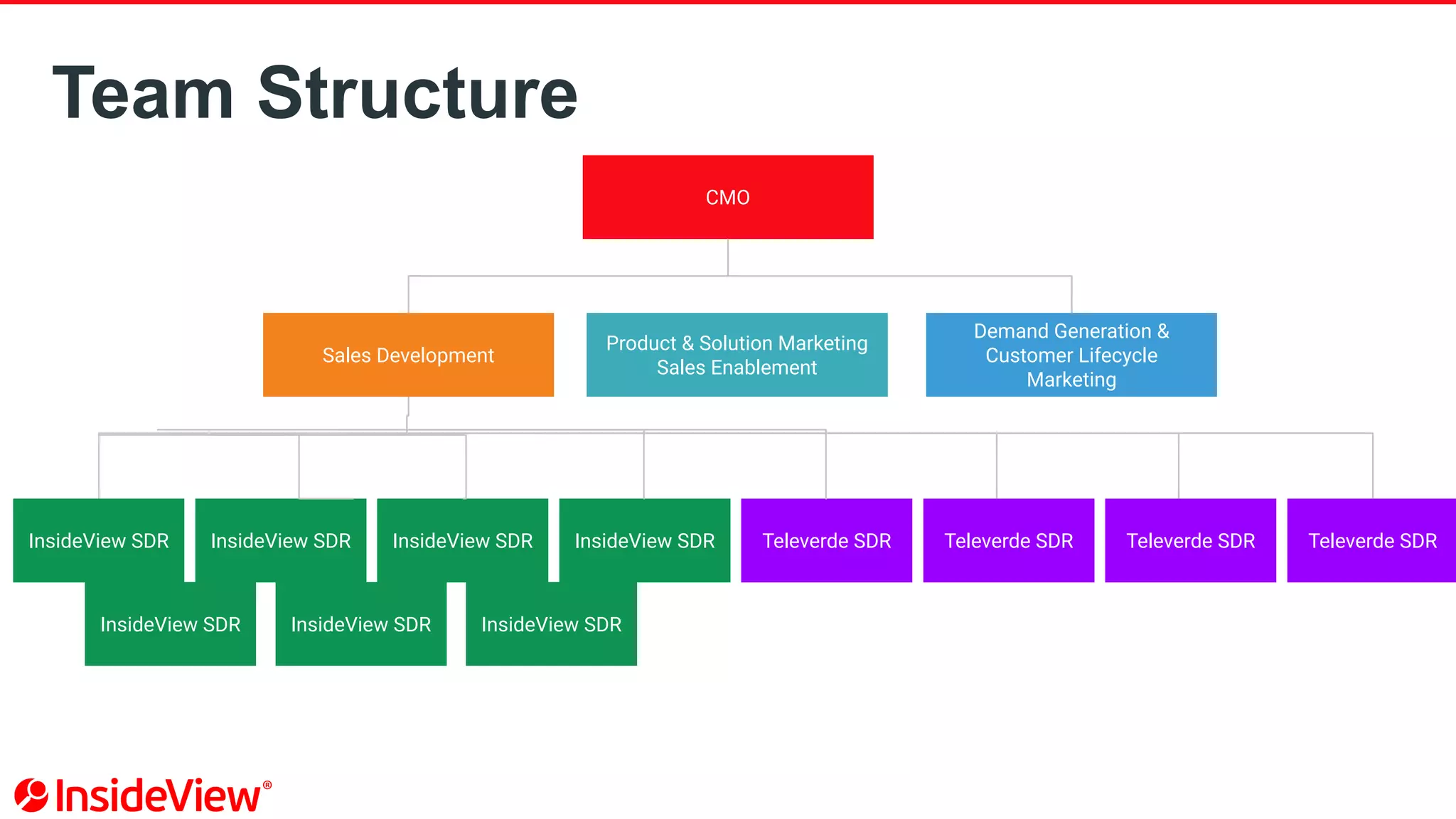 Team Structure
CMO
Sales Development
Demand Generation &
Customer Lifecycle
Marketing
InsideView SDR
Product & Solution Marketing
Sales Enablement
InsideView SDR InsideView SDR InsideView SDR Televerde SDR Televerde SDR Televerde SDR Televerde SDR
InsideView SDR InsideView SDR InsideView SDR
 
