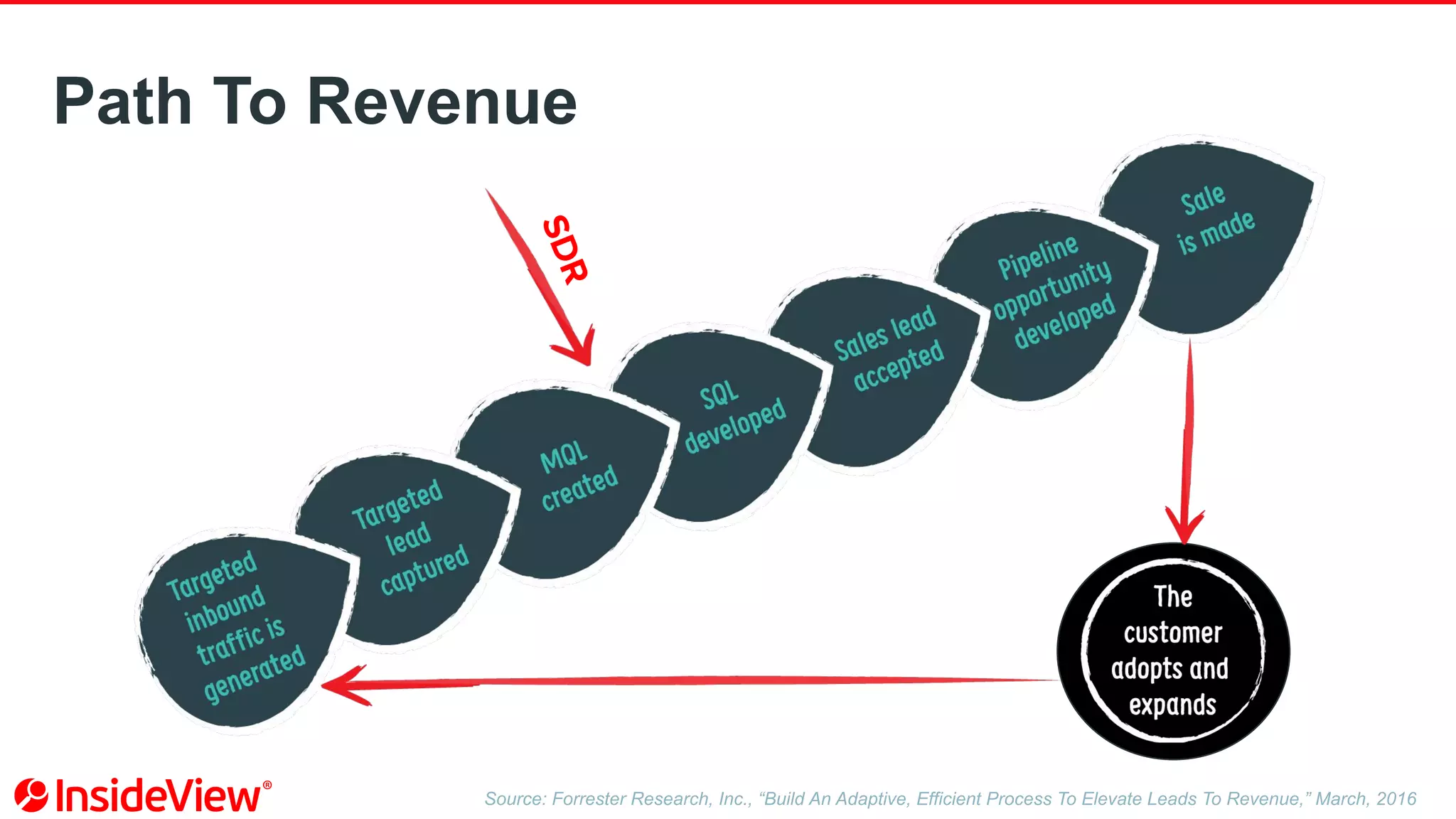 Path To Revenue
Source: Forrester Research, Inc., “Build An Adaptive, Efficient Process To Elevate Leads To Revenue,” March, 2016
SDR
 