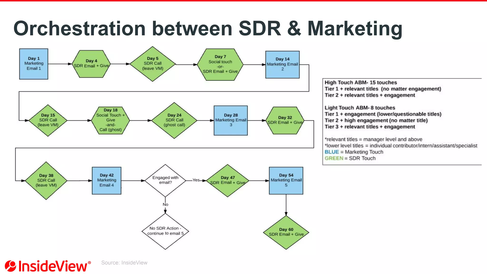 Source: InsideView
Orchestration between SDR & Marketing
 