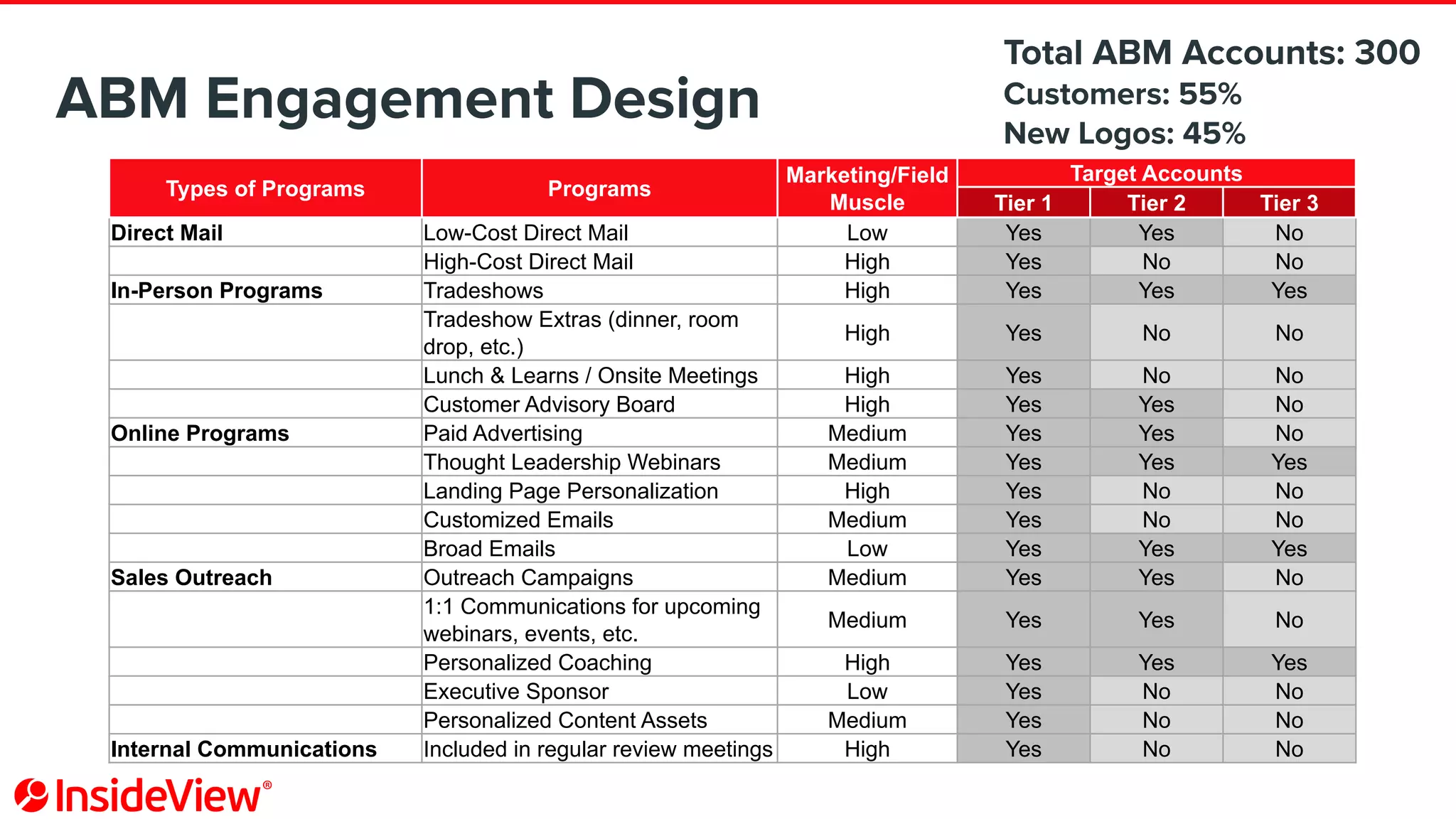 ABM Engagement Design
Total ABM Accounts: 300
Customers: 55%
New Logos: 45%
Types of Programs Programs
Marketing/Field
Muscle
Target Accounts
Tier 1 Tier 2 Tier 3
Direct Mail Low-Cost Direct Mail Low Yes Yes No
High-Cost Direct Mail High Yes No No
In-Person Programs Tradeshows High Yes Yes Yes
Tradeshow Extras (dinner, room
drop, etc.)
High Yes No No
Lunch & Learns / Onsite Meetings High Yes No No
Customer Advisory Board High Yes Yes No
Online Programs Paid Advertising Medium Yes Yes No
Thought Leadership Webinars Medium Yes Yes Yes
Landing Page Personalization High Yes No No
Customized Emails Medium Yes No No
Broad Emails Low Yes Yes Yes
Sales Outreach Outreach Campaigns Medium Yes Yes No
1:1 Communications for upcoming
webinars, events, etc.
Medium Yes Yes No
Personalized Coaching High Yes Yes Yes
Executive Sponsor Low Yes No No
Personalized Content Assets Medium Yes No No
Internal Communications Included in regular review meetings High Yes No No
 