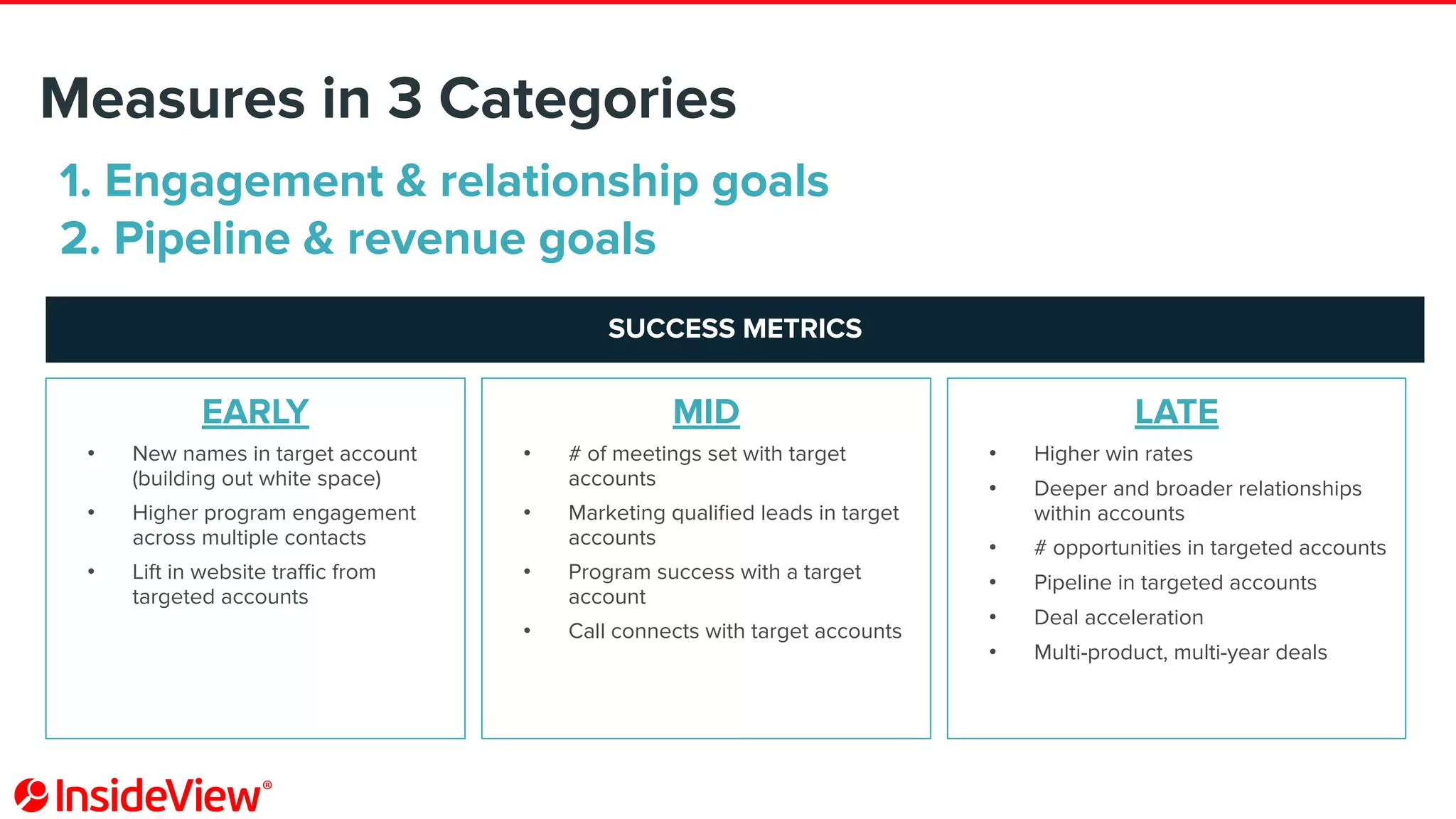 Measures in 3 Categories
1. Engagement & relationship goals
2. Pipeline & revenue goals
SUCCESS METRICS
EARLY
• New names in target account
(building out white space)
• Higher program engagement
across multiple contacts
• Lift in website traﬃc from
targeted accounts
MID
• # of meetings set with target
accounts
• Marketing qualiﬁed leads in target
accounts
• Program success with a target
account
• Call connects with target accounts
LATE
• Higher win rates
• Deeper and broader relationships
within accounts
• # opportunities in targeted accounts
• Pipeline in targeted accounts
• Deal acceleration
• Multi-product, multi-year deals
 