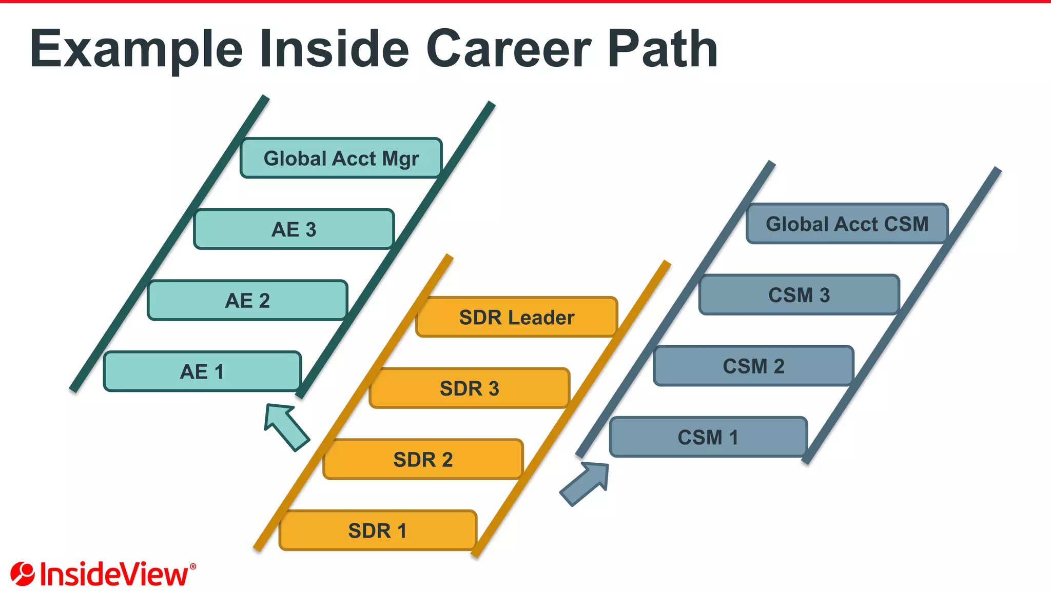 Example Inside Career Path
SDR 1
SDR 2
SDR 3
SDR Leader
AE 1
AE 2
AE 3
Global Acct Mgr
CSM 1
CSM 2
CSM 3
Global Acct CSM
 