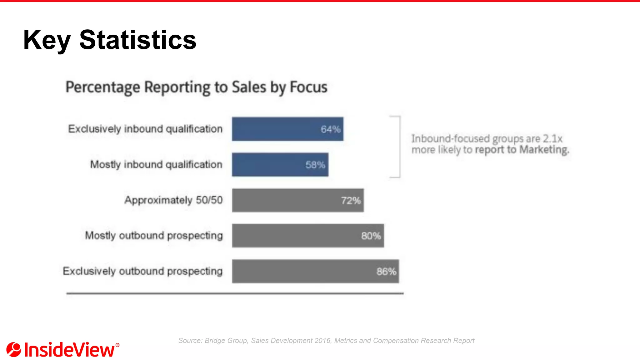 Key Statistics
Source: Bridge Group, Sales Development 2016, Metrics and Compensation Research Report
 