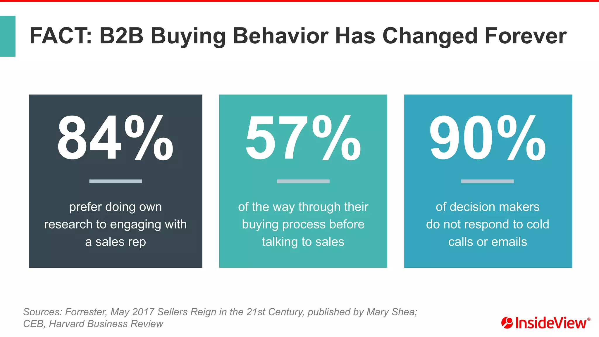 FACT: B2B Buying Behavior Has Changed Forever
Sources: Forrester, May 2017 Sellers Reign in the 21st Century, published by Mary Shea;
CEB, Harvard Business Review
90%
of decision makers
do not respond to cold
calls or emails
prefer doing own
research to engaging with
a sales rep
84% 57%
of the way through their
buying process before
talking to sales
 