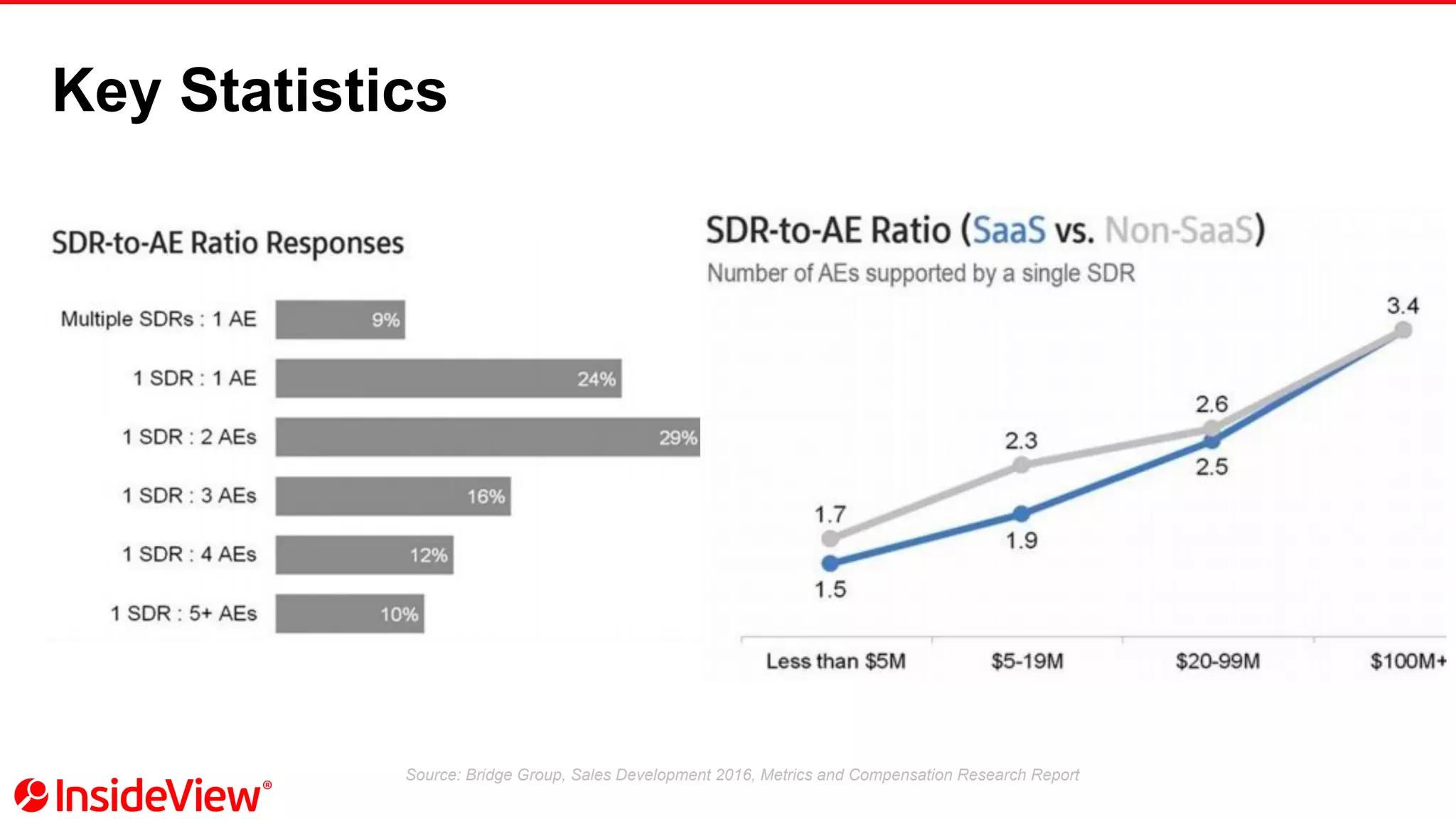 Key Statistics
Source: Bridge Group, Sales Development 2016, Metrics and Compensation Research Report
 