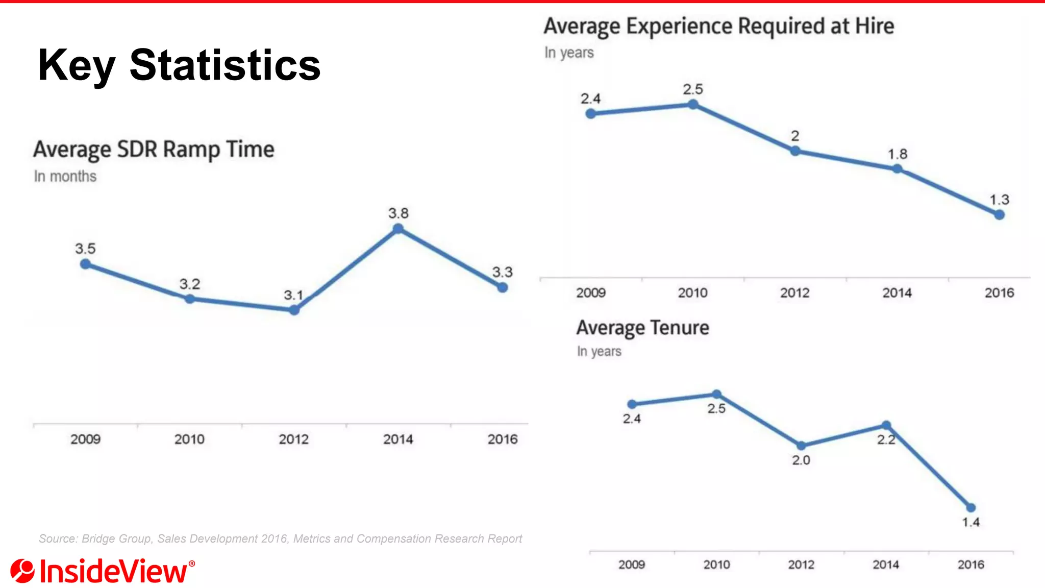 Key Statistics
Source: Bridge Group, Sales Development 2016, Metrics and Compensation Research Report
 