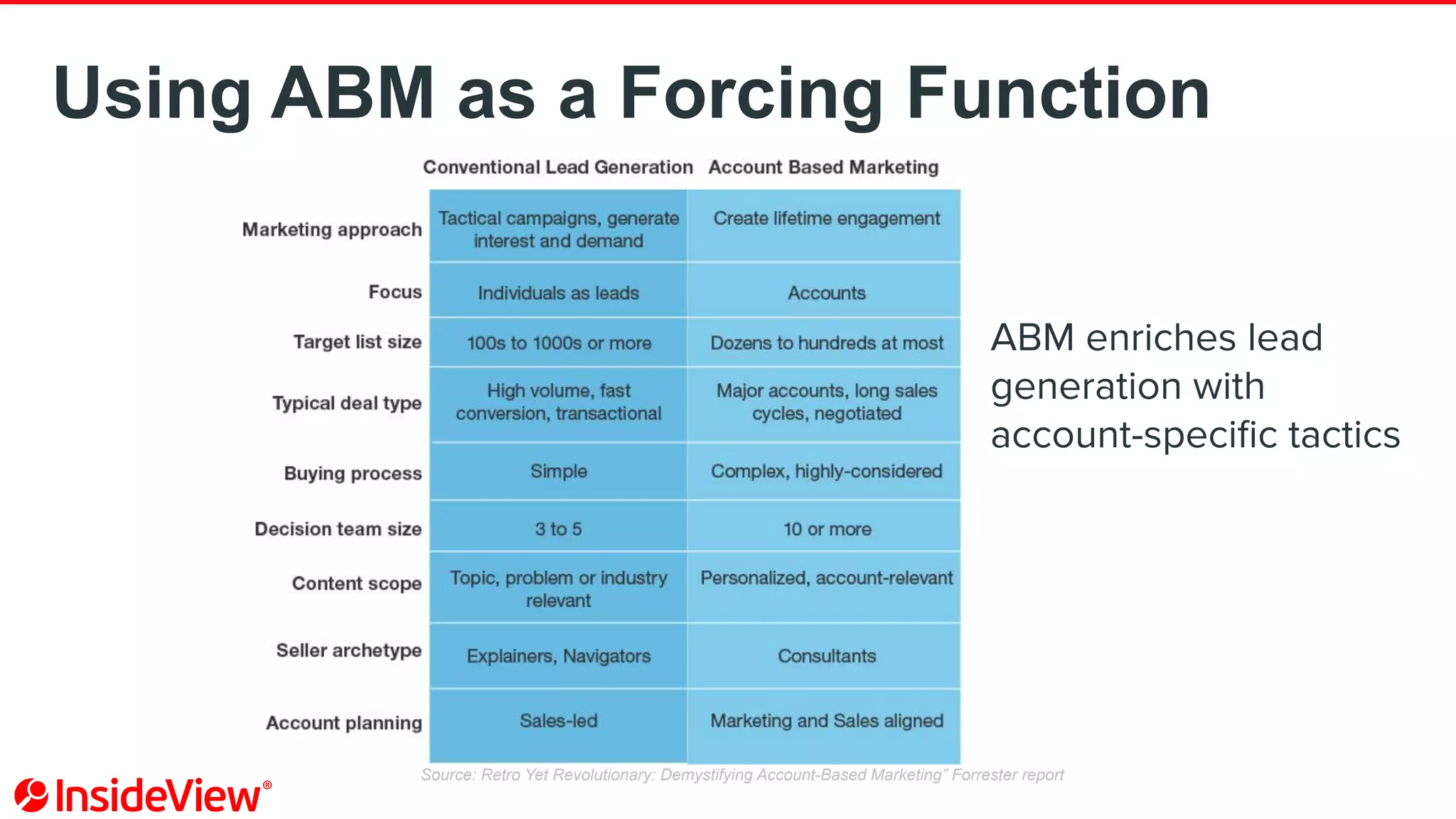 Using ABM as a Forcing Function
ABM enriches lead
generation with
account-speciﬁc tactics
Source: Retro Yet Revolutionary: Demystifying Account-Based Marketing” Forrester report
 