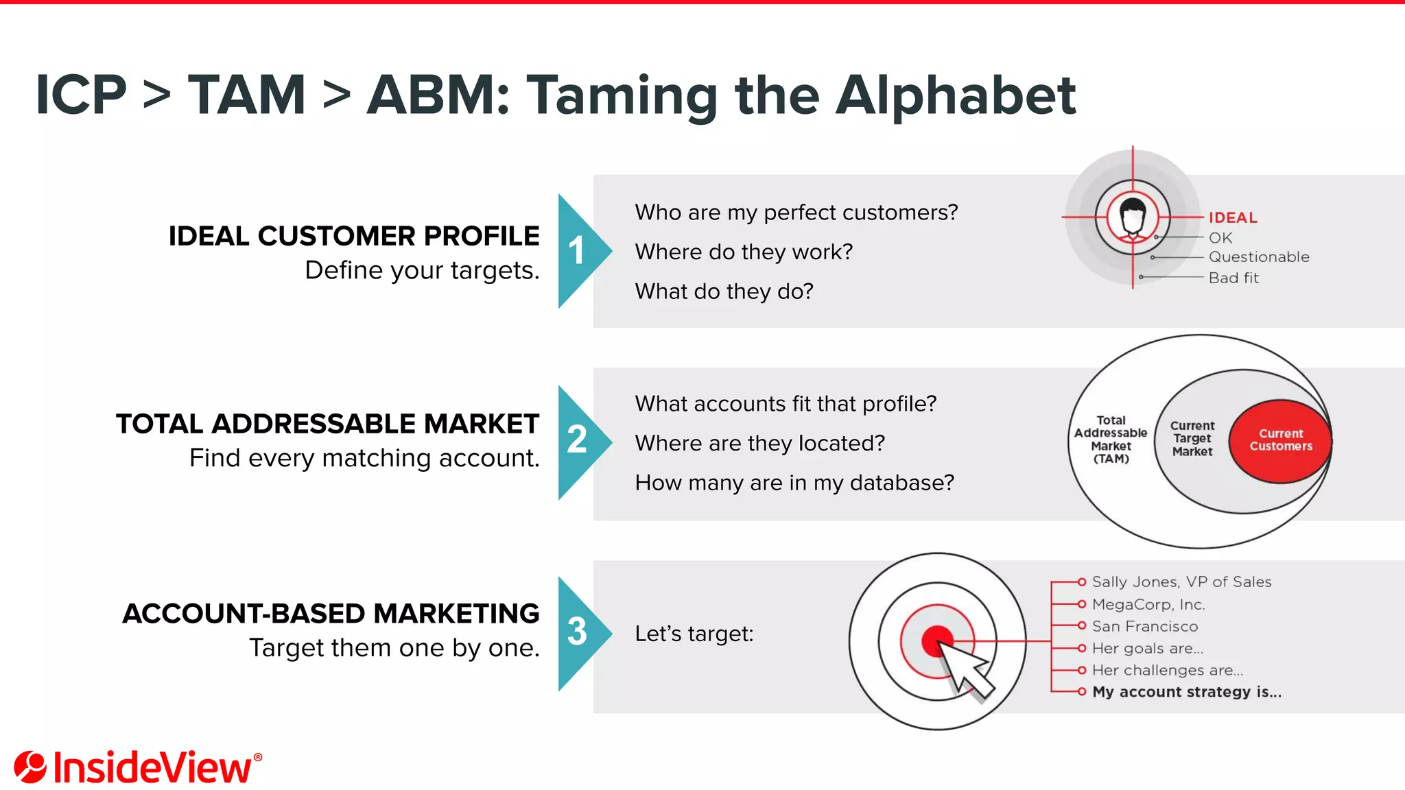 ICP > TAM > ABM: Taming the Alphabet
Who are my perfect customers?
Where do they work?
What do they do?
What accounts ﬁt that proﬁle?
Where are they located?
How many are in my database?
Let’s target:
1
2
3
IDEAL CUSTOMER PROFILE
Deﬁne your targets.
TOTAL ADDRESSABLE MARKET
Find every matching account.
ACCOUNT-BASED MARKETING
Target them one by one.
 