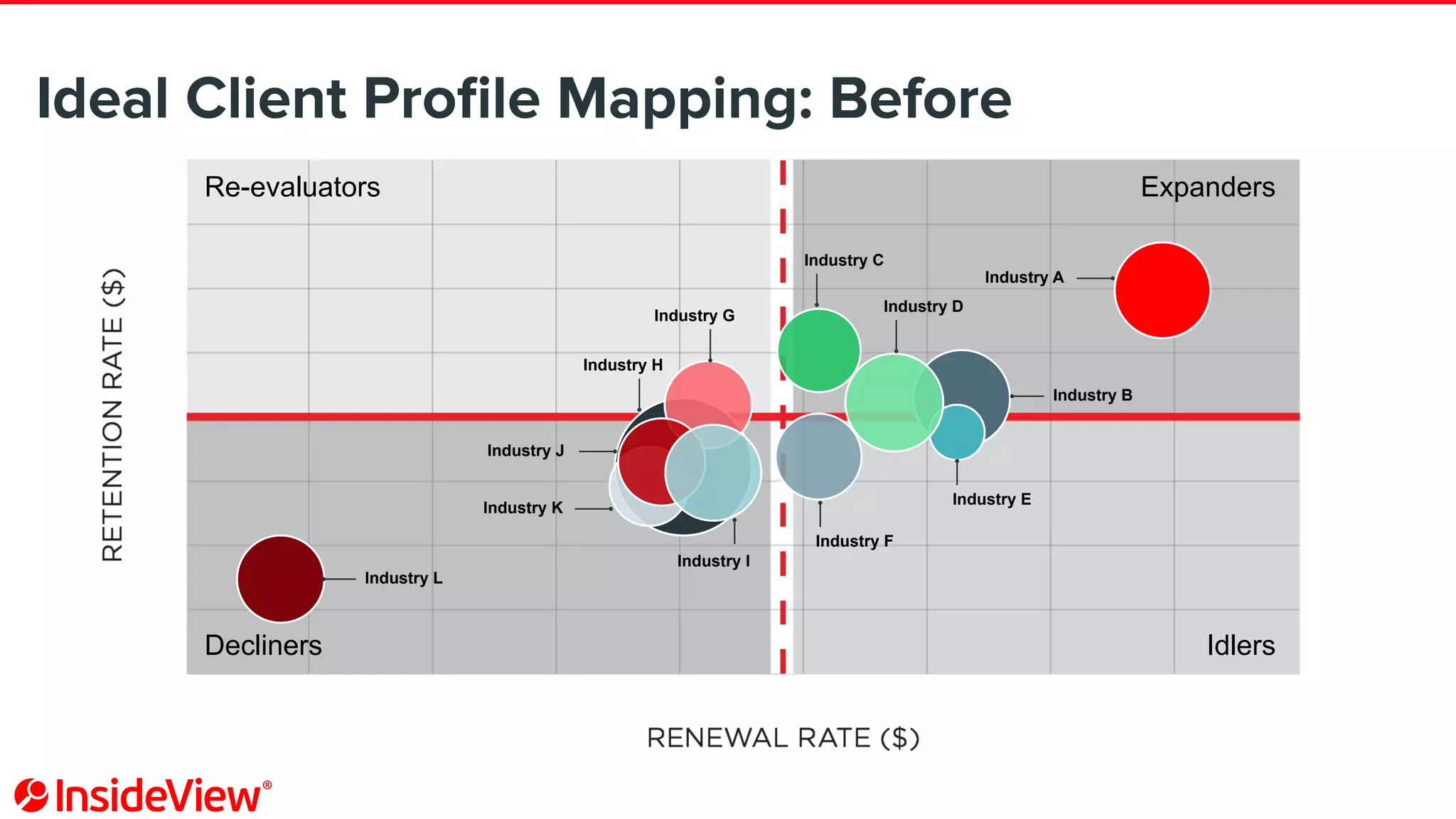 Ideal Client Proﬁle Mapping: Before
Industry A
Industry E
Industry C
Industry B
Industry K
Industry D
Industry F
Industry G
Industry I
Industry H
Industry J
Industry L
Re-evaluators Expanders
IdlersDecliners
 
