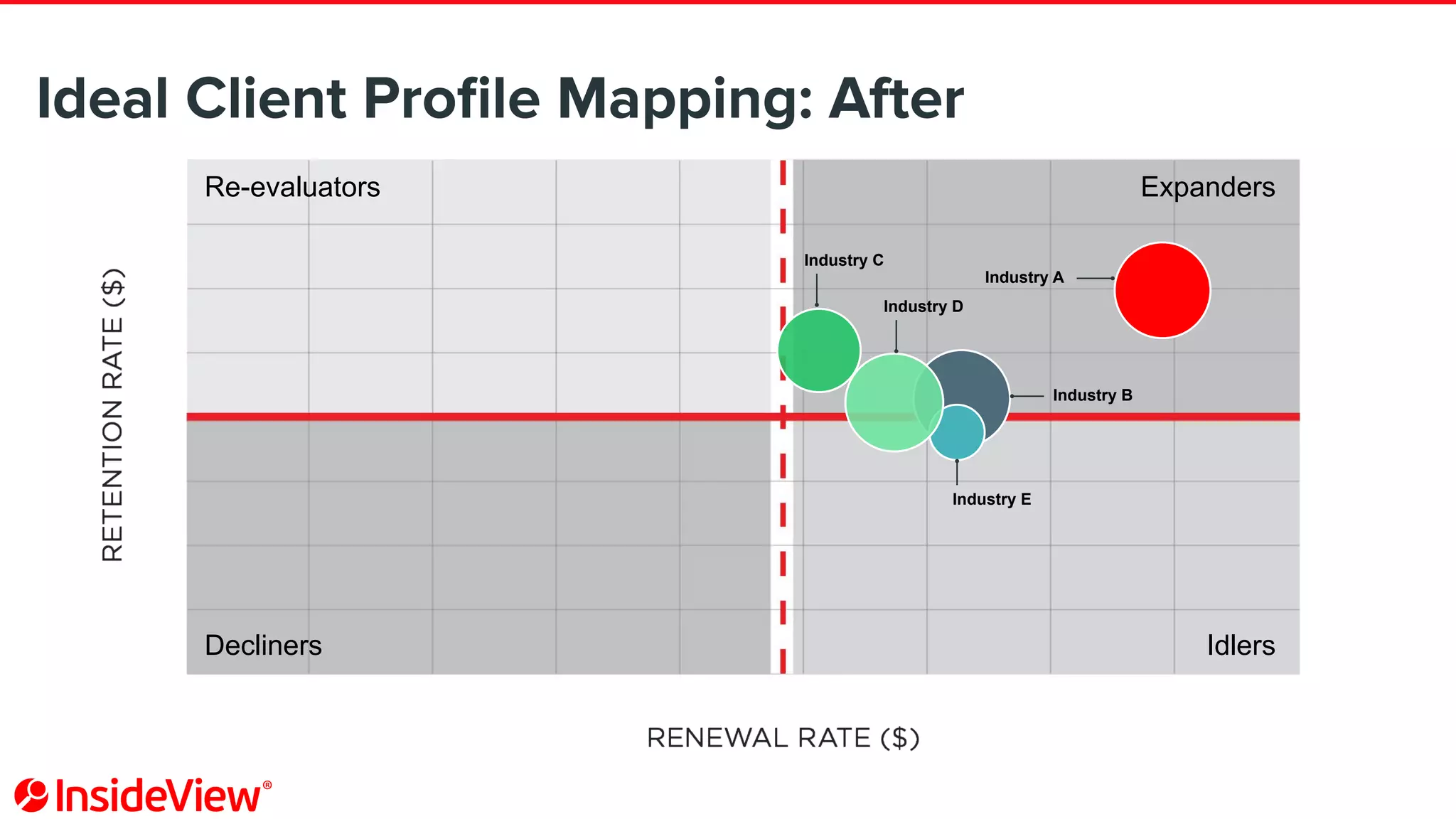 Ideal Client Proﬁle Mapping: After
Industry A
Industry E
Industry C
Industry B
Industry D
Re-evaluators Expanders
IdlersDecliners
 