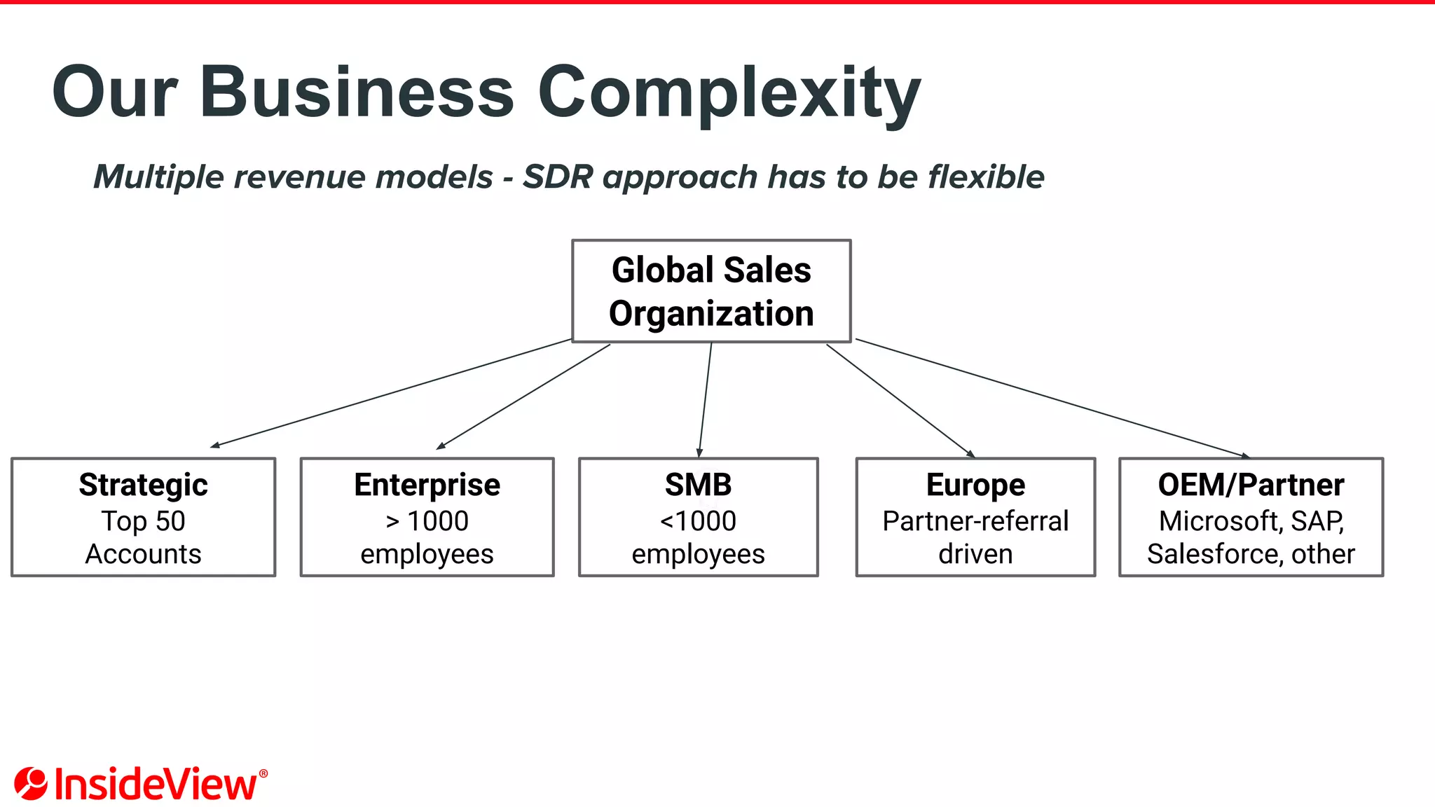 Our Business Complexity
Multiple revenue models - SDR approach has to be ﬂexible
Global Sales
Organization
Europe
Partner-referral
driven
SMB
<1000
employees
Enterprise
> 1000
employees
Strategic
Top 50
Accounts
OEM/Partner
Microsoft, SAP,
Salesforce, other
 