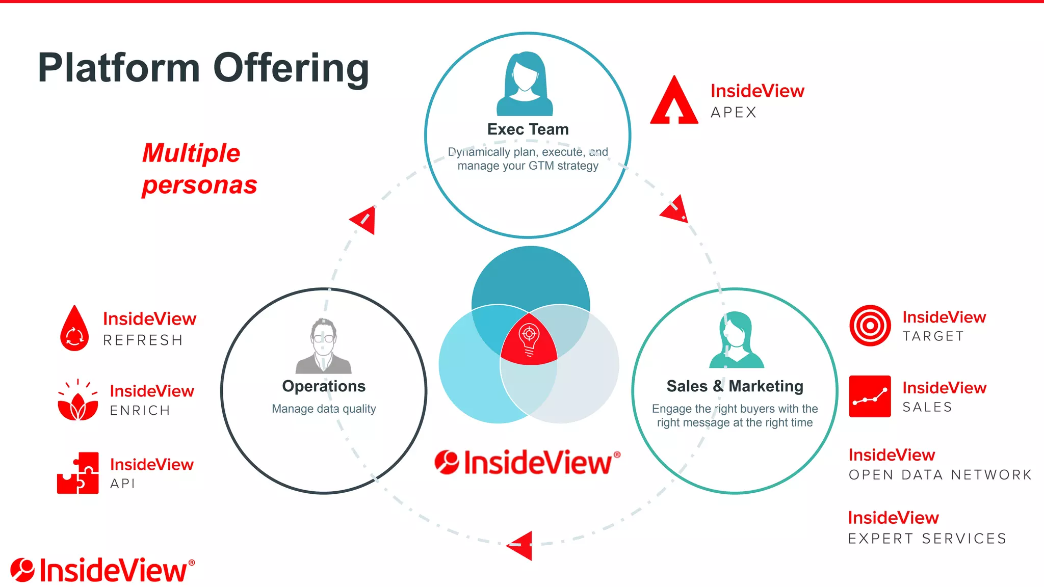Exec Team
Dynamically plan, execute, and
manage your GTM strategy
Operations
Manage data quality
Sales & Marketing
Engage the right buyers with the
right message at the right time
Platform Offering
Multiple
personas
 
