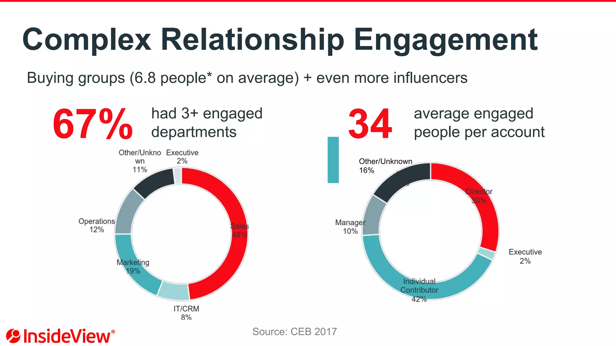 Complex Relationship Engagement
Buying groups (6.8 people* on average) + even more influencers
67% had 3+ engaged
departments 34 average engaged
people per account
Source: CEB 2017
Other/Unknown
16%
 