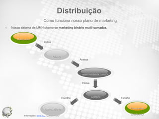 Nosso sistema de MMN chama-se  marketing binário multi-camadas. Distribuição Como funciona nosso plano de marketing  Indica Acessa Efetua Escolhe Escolhe Distribuidor www.insidevox.com/ID Cliente Franqueado Distribuidor Apenas cliente consumidor Compra 