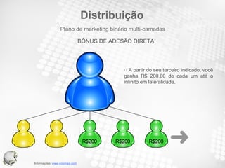 Distribuição A partir do seu terceiro indicado, você ganha R$ 200,00 de cada um até o infinito em lateralidade. BÔNUS DE ADESÃO DIRETA Plano de marketing binário multi-camadas 
